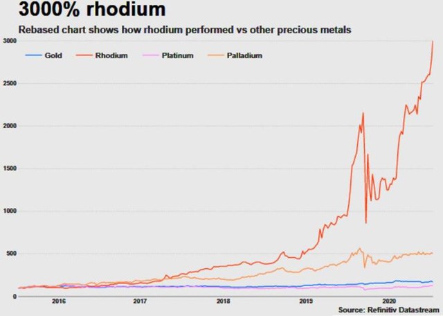 Gi&#225; kim loại qu&#253; hiếm v&#224; gi&#225; trị nhất h&#224;nh tinh Rhodium đ&#227; tăng 3.000% - Ảnh 2