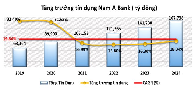 Năm 2024, Nam &#193; Bank giữ đ&#224; tăng trưởng ổn định, quản trị rủi ro hiệu quả - Ảnh 1