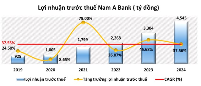 Năm 2024, Nam &#193; Bank giữ đ&#224; tăng trưởng ổn định, quản trị rủi ro hiệu quả - Ảnh 2