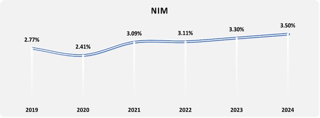 Năm 2024, Nam &#193; Bank giữ đ&#224; tăng trưởng ổn định, quản trị rủi ro hiệu quả - Ảnh 3