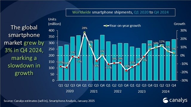 Biểu đồ cho thấy sự thay đổi về quy m&ocirc; sản lượng smartphone b&aacute;n ra (x&eacute;t theo m&ocirc; h&igrave;nh sell-in) trong giai đoạn Q1/2020 tới Q4/2024 - Ảnh: Canalys