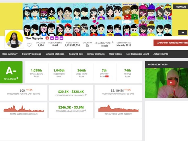 K&ecirc;nh YouTube Thơ Nguyễn hiện đạt hơn 6,1 tỷ lượt xem