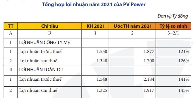 PV Power (POW) b&#225;o c&#225;o lỗ qu&#253; IV 116 tỷ - Ảnh 1