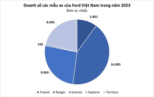 Hãng xe Mỹ là 'ngựa ô' tại thị trường Việt Nam năm 2023: đạt doanh số kỷ lục chỉ với 5 sản phẩm, nắm ngôi đầu tới 3 phân khúc - Ảnh 2