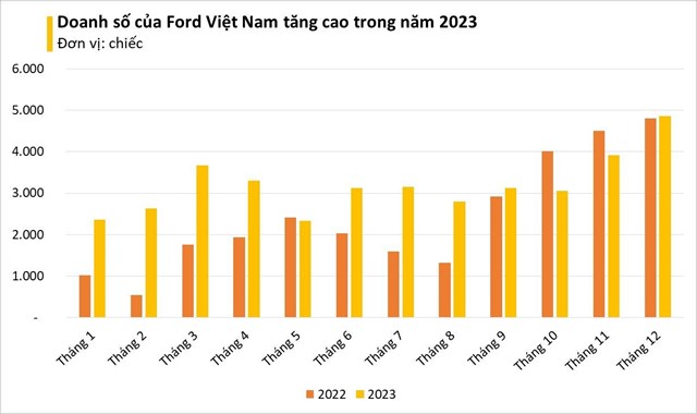 Hãng xe Mỹ là 'ngựa ô' tại thị trường Việt Nam năm 2023: đạt doanh số kỷ lục chỉ với 5 sản phẩm, nắm ngôi đầu tới 3 phân khúc - Ảnh 1