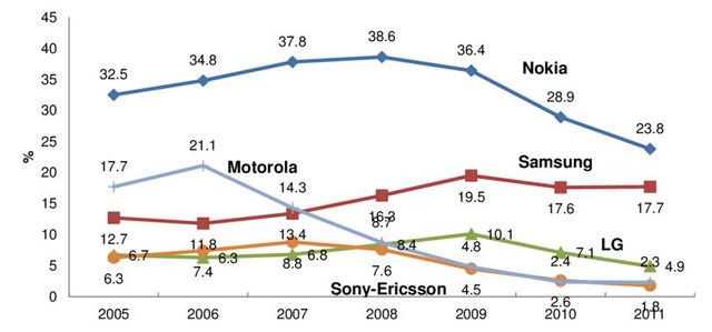 Thị phần mảng điện thoại của Motorola giảm dần từ năm 2007