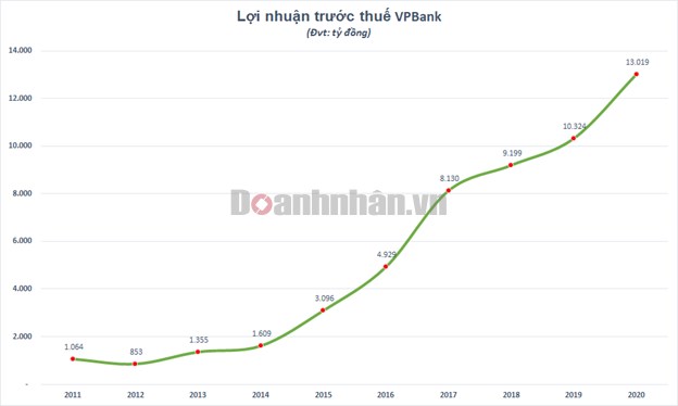 VNDirect: FE Credit c&#243; thể được định gi&#225; 2,3 – 2,6 tỷ USD - Ảnh 1