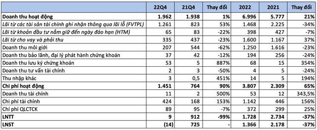 VNDirect (VND) b&#225;o lỗ qu&#253; 4/2022, thấp kỷ lục trong v&#242;ng 11 năm - Ảnh 3