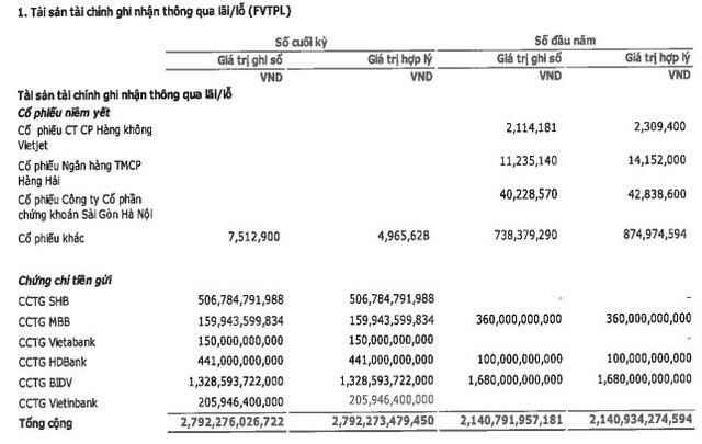 Chứng kho&#225;n KB Việt Nam (KBSV) b&#225;o lỗ sau thuế 38 tỷ đồng trong qu&#253; 4/2022 - Ảnh 2