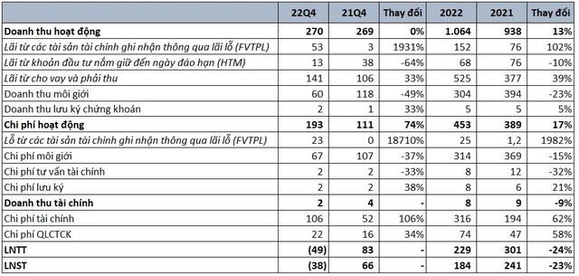 Chứng kho&#225;n KB Việt Nam (KBSV) b&#225;o lỗ sau thuế 38 tỷ đồng trong qu&#253; 4/2022 - Ảnh 1