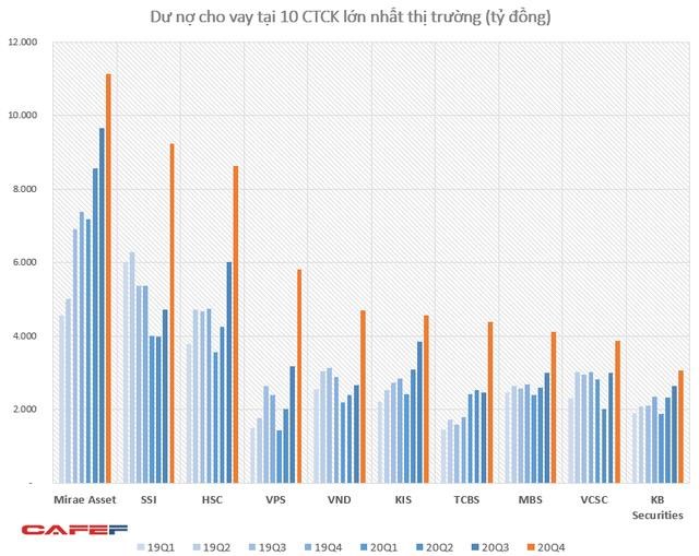Dư nợ cho vay tại c&#225;c c&#244;ng ty chứng kho&#225;n lập kỷ lục hơn 90.000 tỷ đồng v&#224;o cuối năm 2020, SSI “phả hơi n&#243;ng” v&#224;o Mirae Asset - Ảnh 3