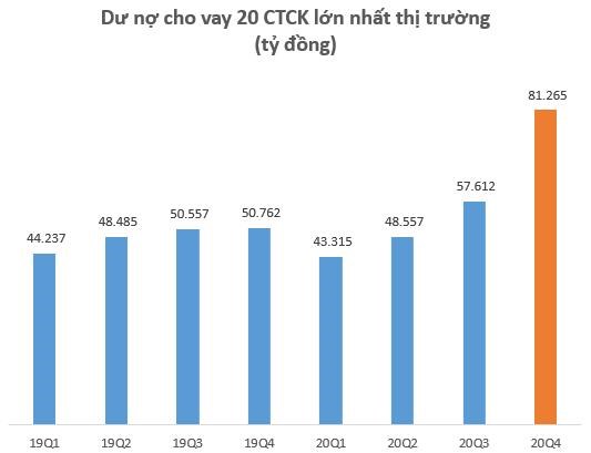 Dư nợ cho vay tại c&#225;c c&#244;ng ty chứng kho&#225;n lập kỷ lục hơn 90.000 tỷ đồng v&#224;o cuối năm 2020, SSI “phả hơi n&#243;ng” v&#224;o Mirae Asset - Ảnh 2