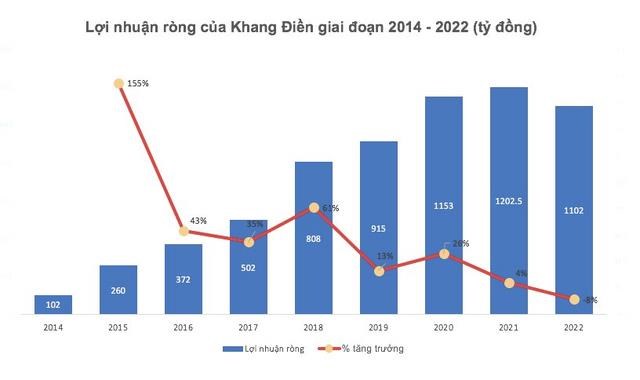 Nh&#224; Khang Điền (KDH) lợi nhuận sau thuế qu&#253; 4/2022 tụt dốc giảm 71% so với c&#249;ng kỳ năm trước, d&#242;ng tiền kinh doanh &#226;m nặng - Ảnh 1