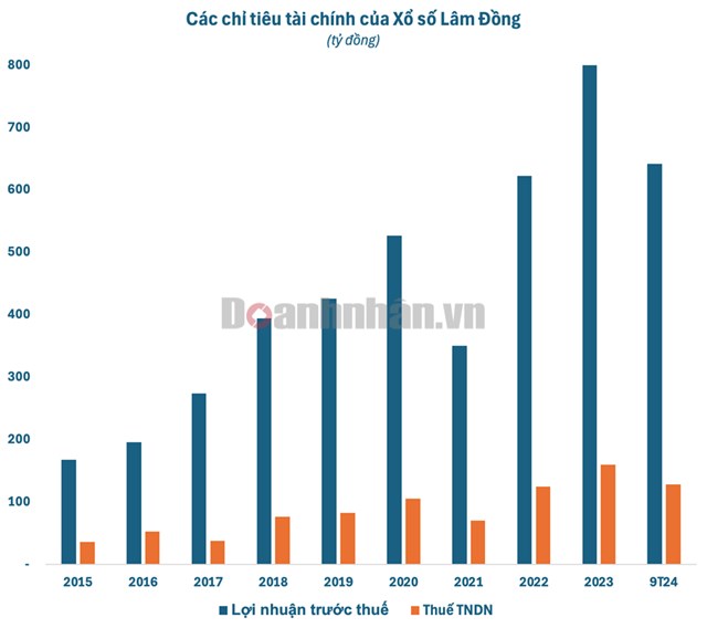 Ghi nhận lợi nhuận khủng h&#224;ng năm, Xổ số Kiến thiết L&#226;m Đồng đ&#243;ng thuế ra sao trước khi Thanh tra Bộ T&#224;i ch&#237;nh chỉ ra h&#224;ng loạt sai phạm? - Ảnh 1