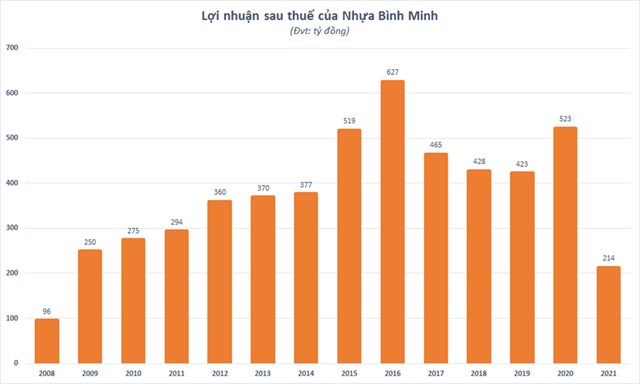 Nhựa B&#236;nh Minh (BMP) cả năm 2021 giảm đến 59% xuống 214 tỷ đồng. - Ảnh 1