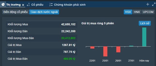 Khối ngoại mua r&ograve;ng trở lại từ 27/1.