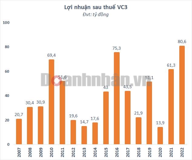 Vỡ kế hoạch lợi nhuận, Nam M&#234; K&#244;ng (VC3) - chủ đầu tư dự &#225;n KĐT Bảo Ninh 2 kinh doanh &#226;m d&#242;ng tiền h&#224;ng trăm tỷ đồng - Ảnh 1