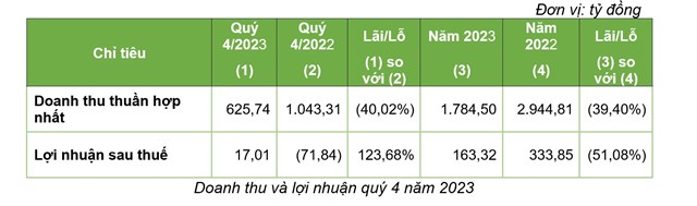 TRACODI (TCD): Doanh thu năm 2023 đạt 1.784 tỷ, l&#227;i 163 tỷ - Ảnh 1