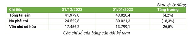Bamboo Capital (BCG): Nợ phải trả giảm mạnh hơn 5.498 tỷ đồng, vốn chủ sở hữu tăng 26,5% l&#234;n 17.456 tỷ đồng - Ảnh 2