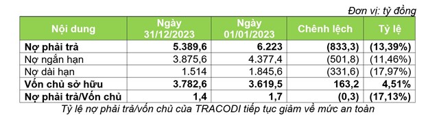 TRACODI (TCD): Doanh thu năm 2023 đạt 1.784 tỷ, l&#227;i 163 tỷ - Ảnh 2