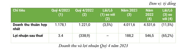 Bamboo Capital (BCG): Nợ phải trả giảm mạnh hơn 5.498 tỷ đồng, vốn chủ sở hữu tăng 26,5% l&#234;n 17.456 tỷ đồng - Ảnh 1