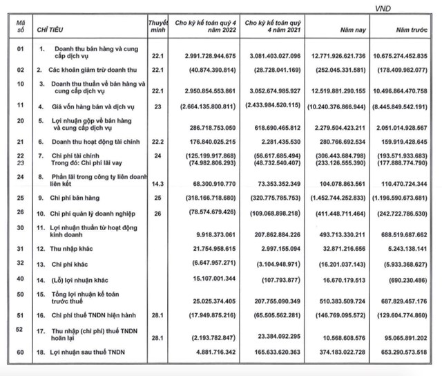 Lợi nhuận qu&#253; IV/2022 của Kido (KDC) chỉ đạt gần 5 tỷ đồng, thấp nhất trong v&#242;ng 5 năm - Ảnh 1