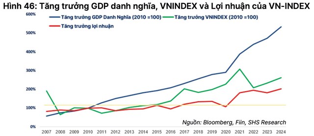 Xu hướng d&#242;ng tiền 2025: K&#234;nh đầu tư n&#224;o sẽ l&#234;n ng&#244;i? - Ảnh 3