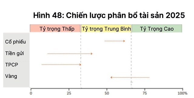 Xu hướng d&#242;ng tiền 2025: K&#234;nh đầu tư n&#224;o sẽ l&#234;n ng&#244;i? - Ảnh 1