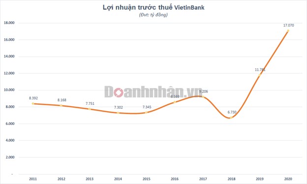 VietinBank b&#225;o l&#227;i kỷ lục, hơn 17.000 tỷ đồng - Ảnh 1