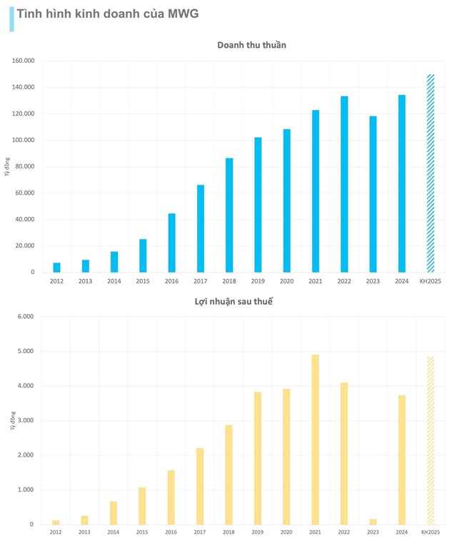 Từ b&#225;n điện thoại, điện m&#225;y, thịt c&#225; tới mở &quot;c&#226;y ATM&quot;, Thế Giới Di Động (MWG) mục ti&#234;u ph&#225; đỉnh doanh thu, đưa lợi nhuận 2025 về s&#225;t thời ho&#224;ng kim - Ảnh 1