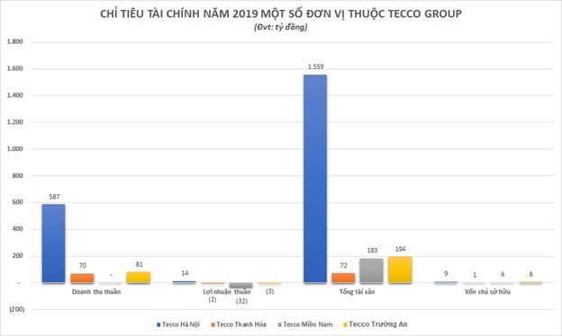 Tecco Group - Đại gia bất động sản quy m&#244; h&#224;ng ngh&#236;n tỷ nhưng lợi nhuận b&#232;o bọt - Ảnh 2