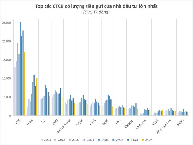 73.000 tỷ đồng “tiền tươi” nằm chờ tr&#234;n t&#224;i khoản của nh&#224; đầu tư chứng kho&#225;n, thấp nhất trong v&#242;ng 6 qu&#253; - Ảnh 2