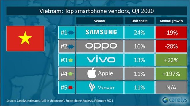 Top 5 nh&agrave; cung cấp smartphone h&agrave;ng đầu tại Việt Nam trong qu&yacute; IV/2020.&nbsp;