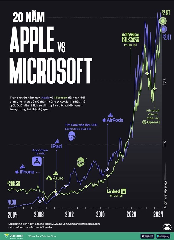 Cuộc chiến thống trị vốn h&#243;a thị trường của Apple v&#224; Microsoft - Ảnh 1
