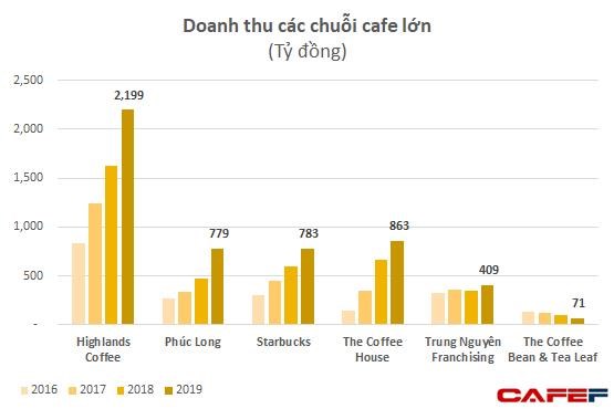 Founder Nguyễn Hải Ninh ch&#237;nh thức tạm biệt The Coffee House: 6 năm cho một h&#224;nh tr&#236;nh, c&#243; buồn vui, c&#243; hoan ca, c&#243; thất bại! - Ảnh 2