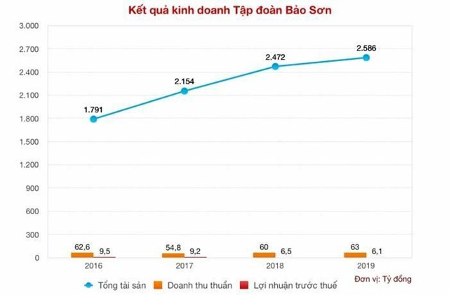 Hai mặt s&#225;ng tối trong bức tranh t&#224;i ch&#237;nh của Tập đo&#224;n Bảo Sơn - Ảnh 2