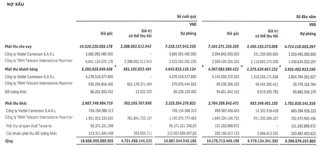 Viettel Global lỗ luỹ kế gần 3.555 tỷ đồng, nợ xấu tiếp tục tăng l&#234;n đến 18.800 tỷ - Ảnh 2