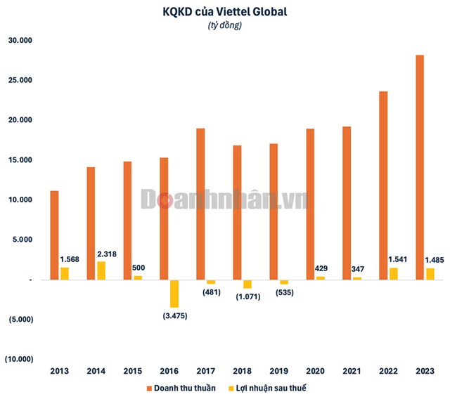 Viettel Global lỗ luỹ kế gần 3.555 tỷ đồng, nợ xấu tiếp tục tăng l&#234;n đến 18.800 tỷ - Ảnh 1