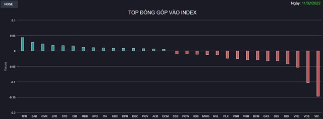 Chứng kho&#225;n 11/2: “G&#227; khổng lồ” VIC tiếp tục ch&#236;m s&#226;u, VN-Index vẫn kết tuần tr&#234;n 1.500 điểm - Ảnh 1