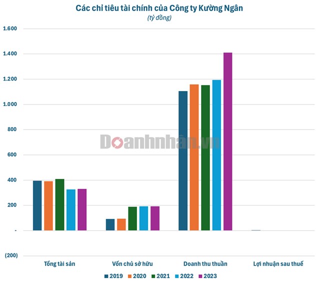 Doanh nghiệp nổi tiếng kinh doanh xe m&#225;y - Kường Ng&#226;n trước khi vướng loạt sai phạm về thuế, ho&#225; đơn: Doanh thu mỗi năm cả ngh&#236;n tỷ nhưng l&#227;i &#39;b&#232;o bọt&#39;, đ&#243;ng thuế &#39;nhỏ giọt&#39; - Ảnh 3