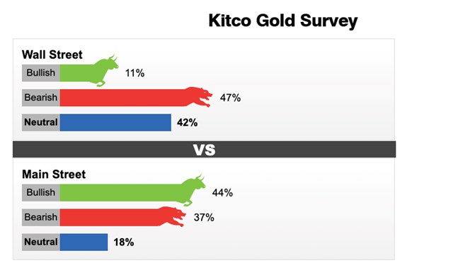 Kết quả khảo s&aacute;t gi&aacute; v&agrave;ng tuần 13-19/2 của Kitco News