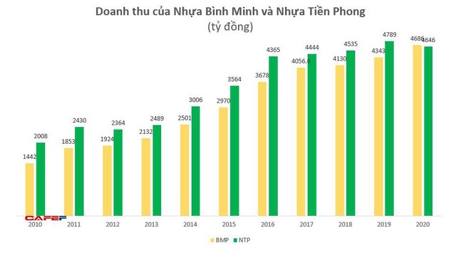 Về tay người Th&#225;i, doanh thu Nhựa B&#236;nh Minh lần đầu vượt Nhựa Tiền Phong, gia tăng khoảng c&#225;ch lợi nhuận - Ảnh 1