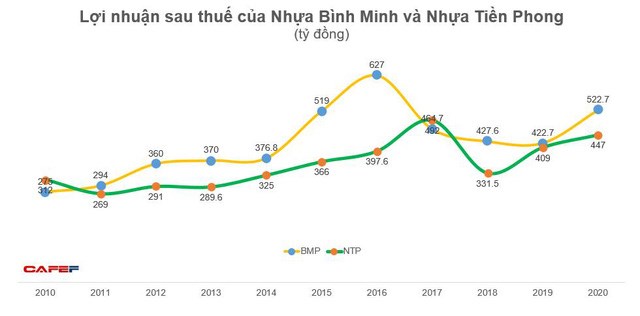 Về tay người Th&#225;i, doanh thu Nhựa B&#236;nh Minh lần đầu vượt Nhựa Tiền Phong, gia tăng khoảng c&#225;ch lợi nhuận - Ảnh 2