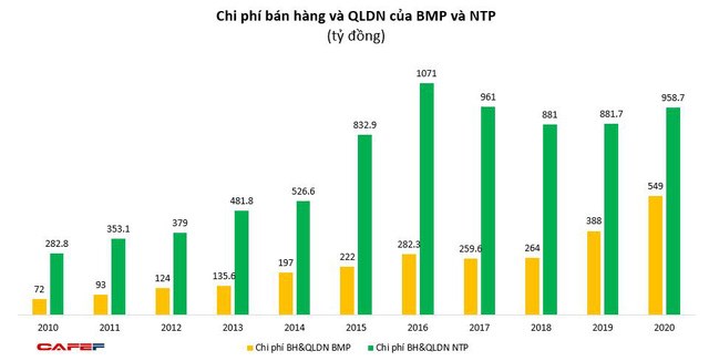 Về tay người Th&#225;i, doanh thu Nhựa B&#236;nh Minh lần đầu vượt Nhựa Tiền Phong, gia tăng khoảng c&#225;ch lợi nhuận - Ảnh 4