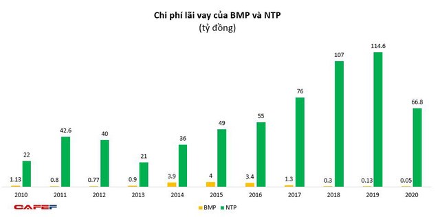 Về tay người Th&#225;i, doanh thu Nhựa B&#236;nh Minh lần đầu vượt Nhựa Tiền Phong, gia tăng khoảng c&#225;ch lợi nhuận - Ảnh 5