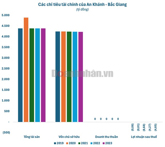 Kh&#244;ng ph&#225;t sinh doanh thu v&#224; mỗi năm lỗ v&#224;i tỷ, chủ dự &#225;n nhiệt điện ngh&#236;n tỷ tại Bắc Giang vẫn vay th&#224;nh c&#244;ng 800 tỷ đồng tr&#225;i phiếu - Ảnh 1