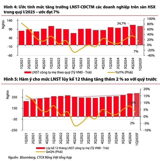 CTCK dự b&#225;o một nh&#243;m ng&#224;nh c&#243; lợi nhuận tăng vọt trong qu&#253; 1/2025 - Ảnh 1