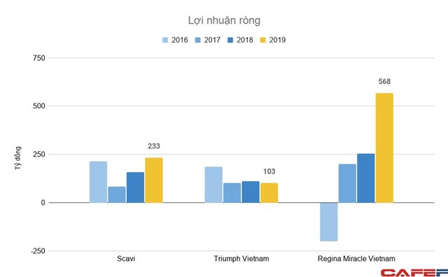 Sản xuất đồ l&#243;t tại Việt Nam, c&#244;ng ty Hong Kong thu nửa tỷ đ&#244; mỗi năm - Ảnh 2