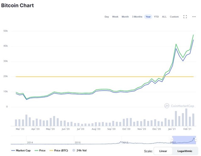 Gi&aacute; Bitcoin tiếp tục đạt đỉnh mới. Ảnh:&nbsp;Coinmarketcap.