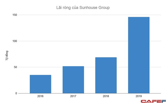 Sau khi “hủy k&#232;o” b&#225;n lại cho Electrolux với gi&#225; 250 triệu USD, doanh thu Sunhouse Group tăng trưởng 40% mỗi năm, lợi nhuận thu về h&#224;ng trăm tỷ - Ảnh 2